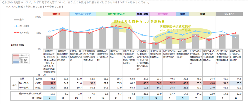 美容やコスメへの意識
