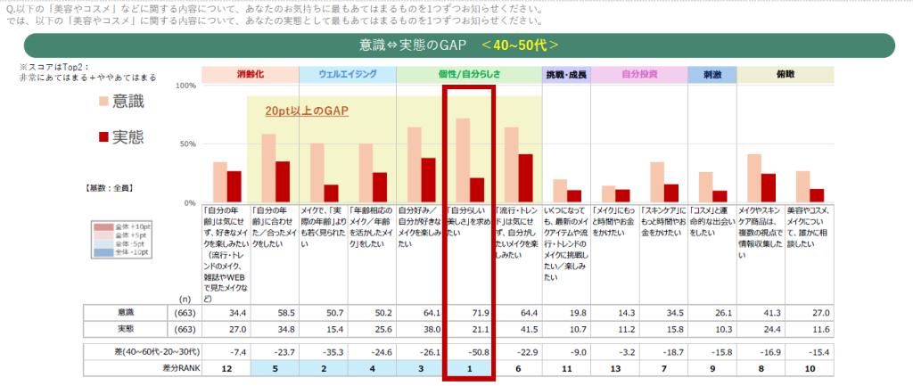 美容やコスメに対する意識と実態のギャップ