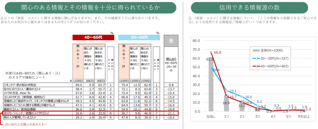 関心のある情報とその情報を十分に得られているか / 信頼できる情報源の数