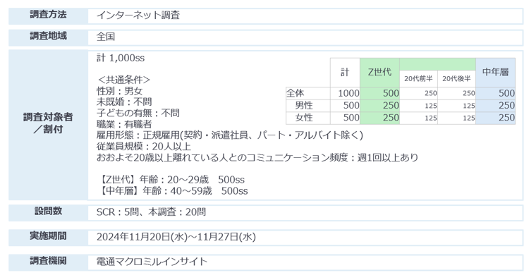 職場におけるZ世代と中年層以上の世代のコミュニケーションに関する調査の調査概要