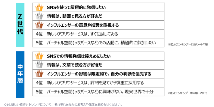 新しい技術やトレンドについて、それぞれあなたのお考えや態度をお知らせください」へのZ世代と中年層の回答