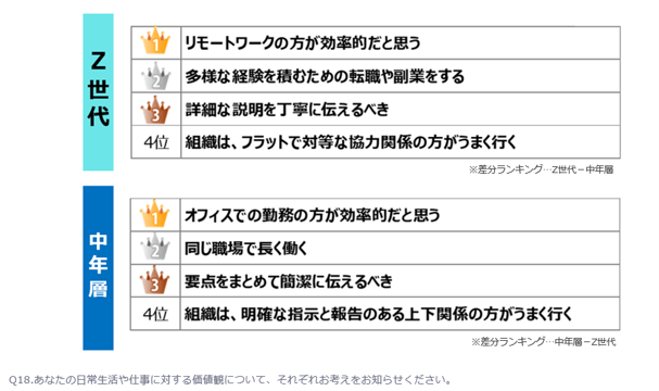 「あなたの日常生活や仕事に対する価値観について、それぞれお考えをお知らせください」へのＺ世代と中年層の回答結果