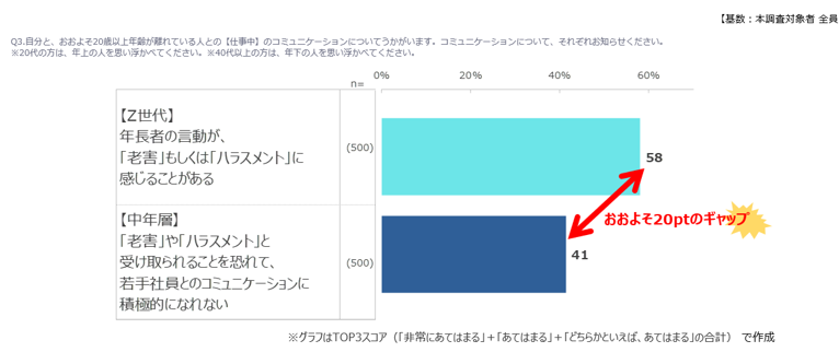 ▼[自分と、おおよそ20歳以上の年数が離れている人との【仕事中】のコミュニケーションについて伺います。コミュニケーションについて、それぞれお知らせください。の回答結果