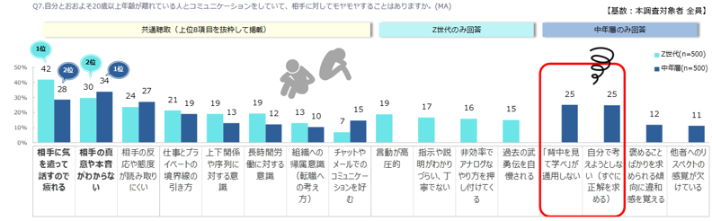自分と、おおよそ20歳以上の年数が離れている人との【仕事中】のコミュニケーションについて伺います。コミュニケーションについて、それぞれお知らせください。