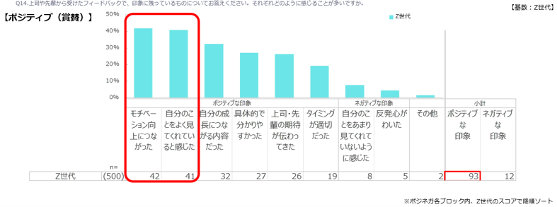 上司や先輩から受けてフィードバックで、印象に残っているものについてお答えください。それぞれどのように感じることが多いですか。」の回答結果