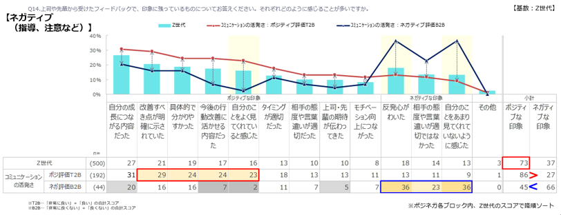 上司や先輩から受けたフィードバックで、印象に残っているものについてお答えください。それぞれどのように感じることが多いですか。」回答結果