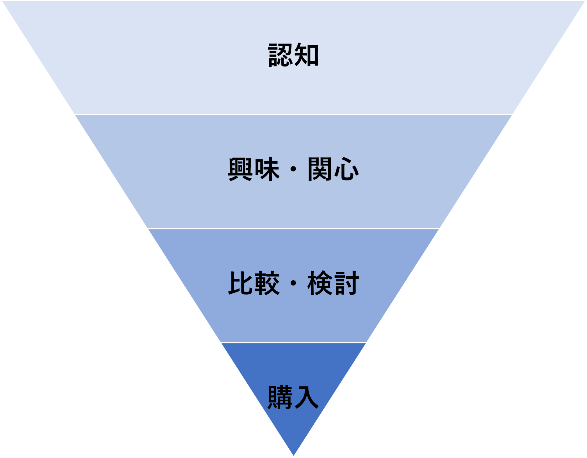 マーケティングファネルの種類、構造からファネル分析までリサーチ会社