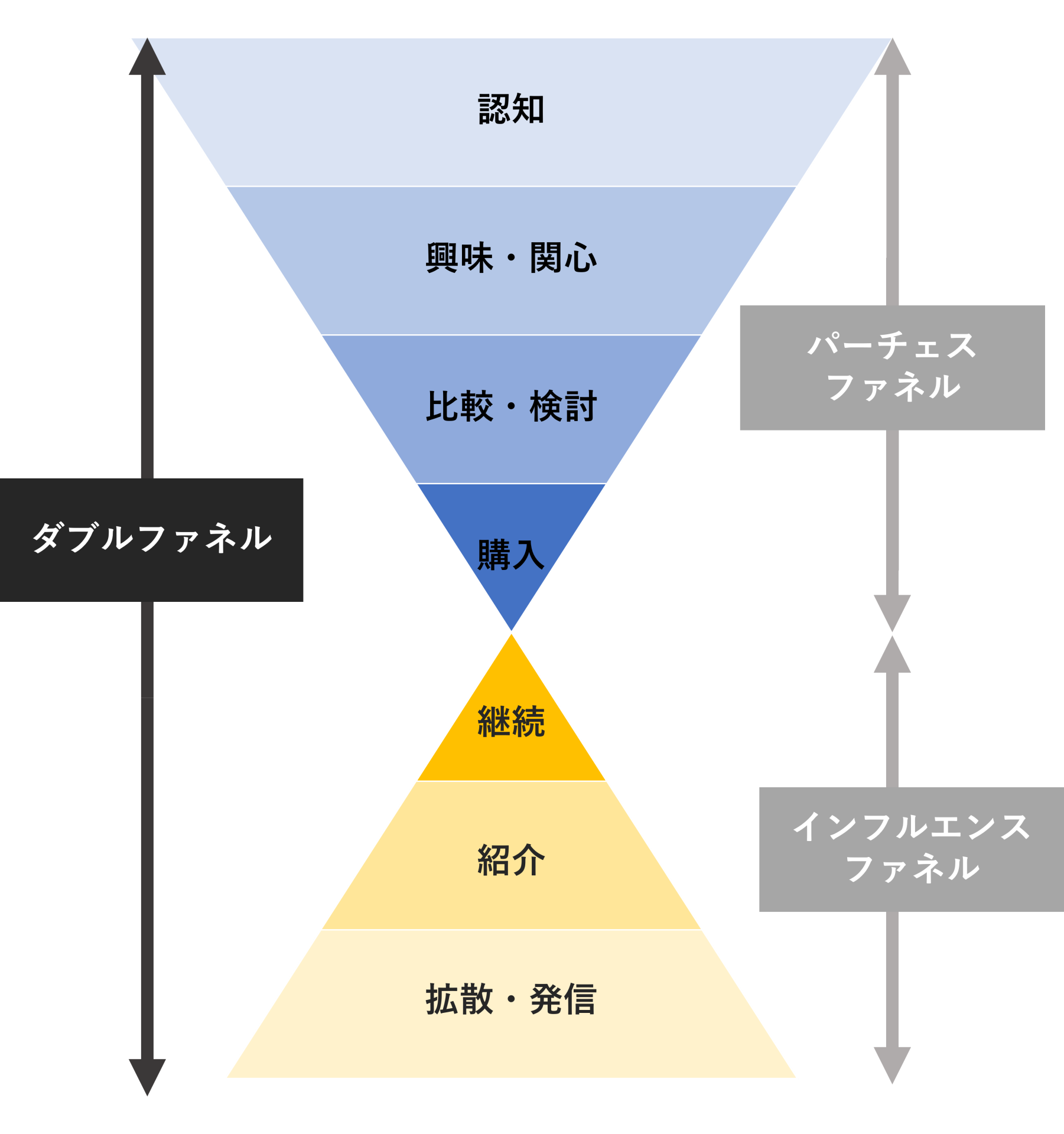 ダブルファネル