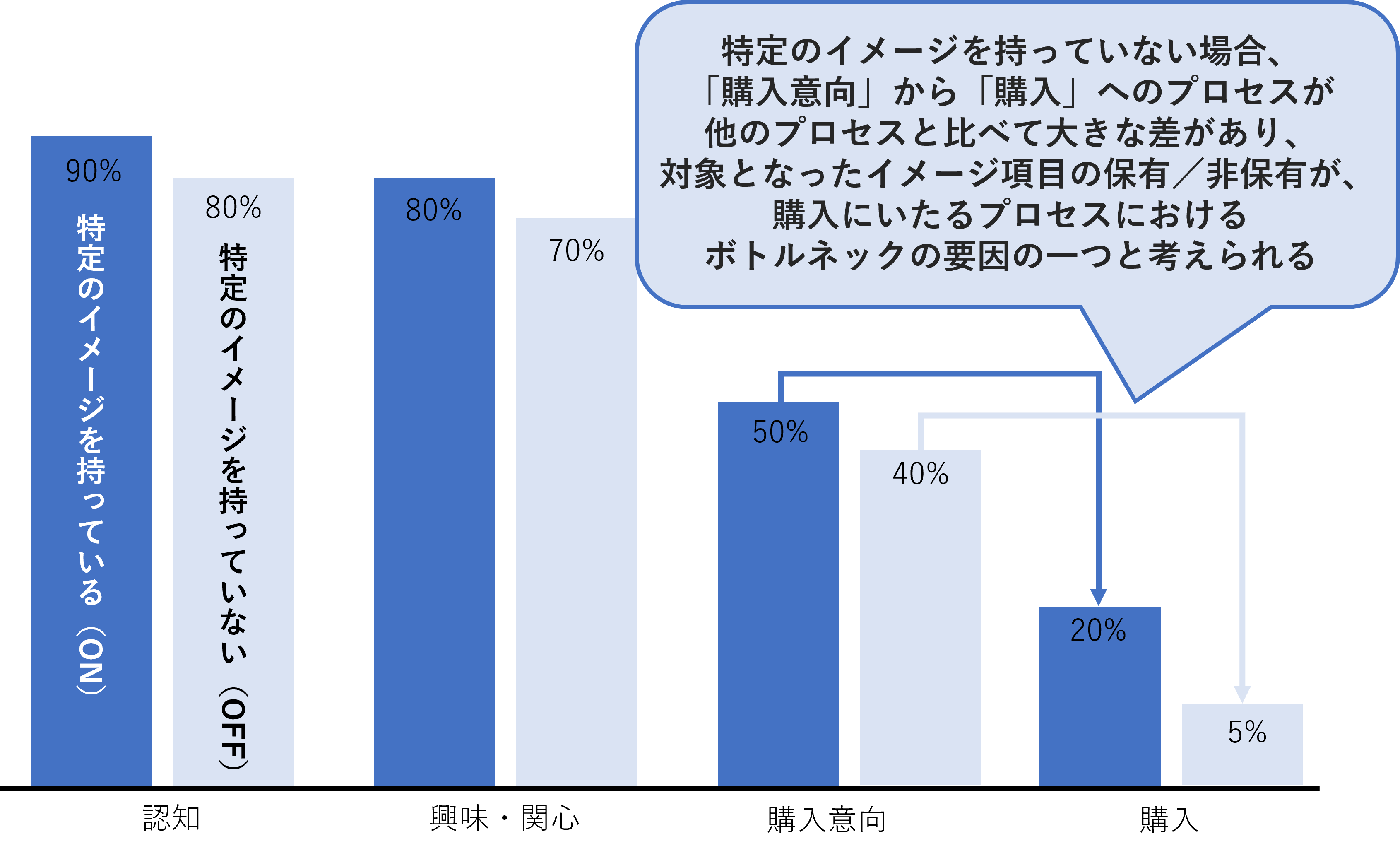 ボトルネック要因分析