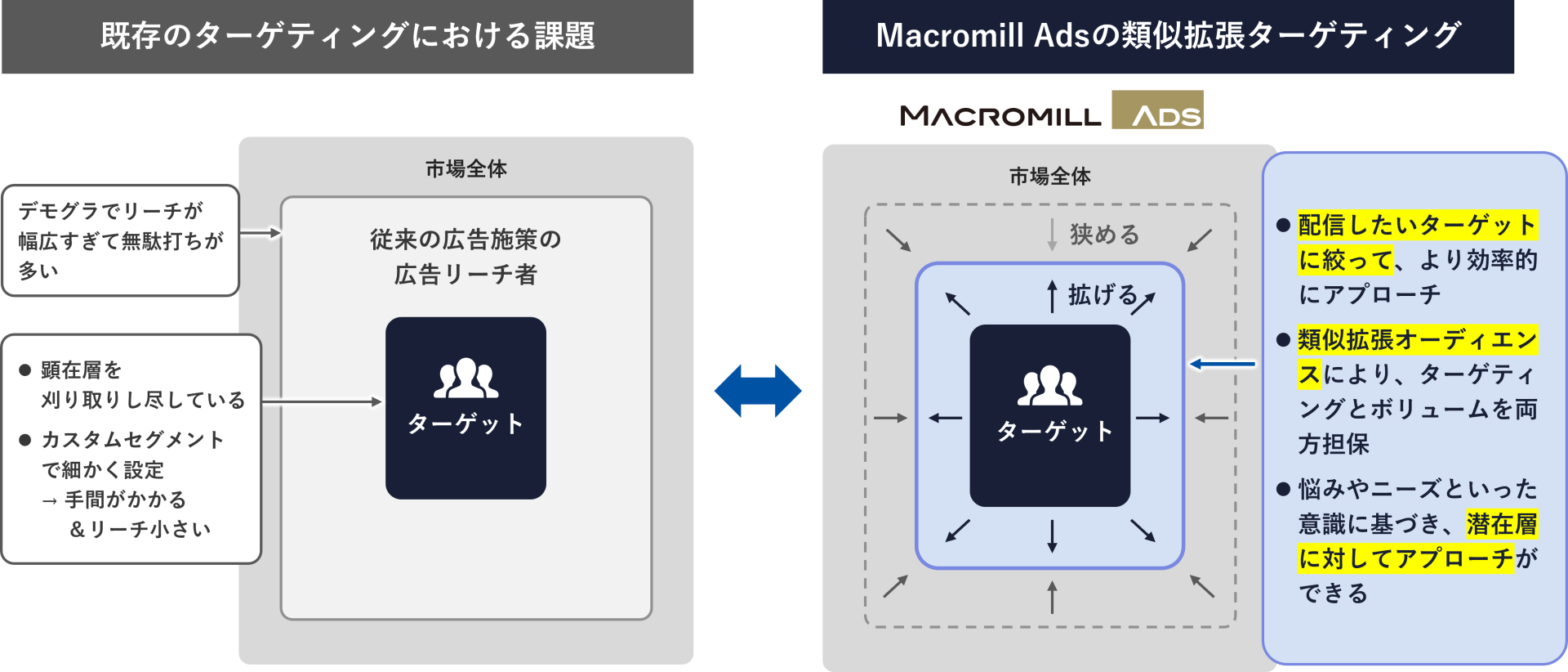 従来のターゲティング広告との違い