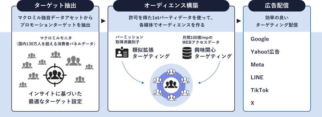 ターゲティング広告とは？仕組み・種類・メリット・デメリットを徹底