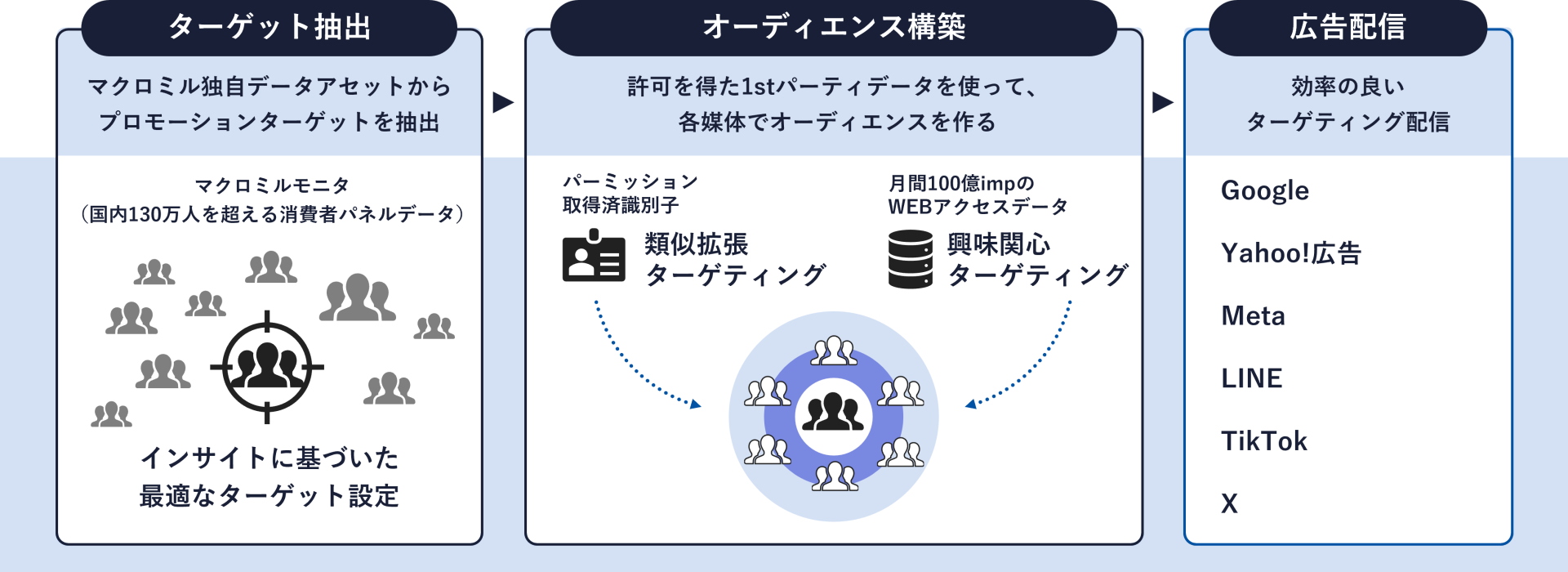 ターゲティング広告（Macromill Ads） | マーケティングリサーチの電通