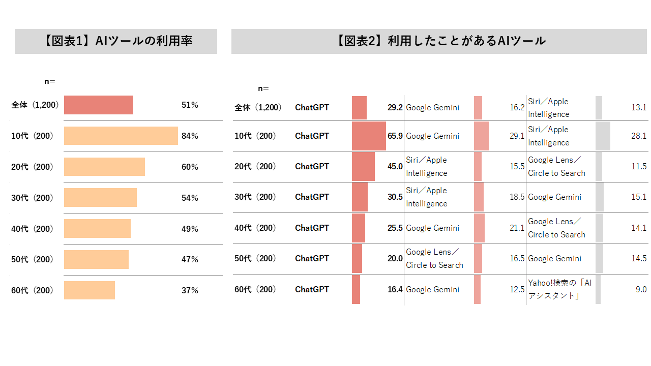 給料日セール！【AI搭載高性能】GTMedia AI15 20mmレイル対応 AI利用調査】生活者の半数がAIツール利用経験有、購買行動への影響は