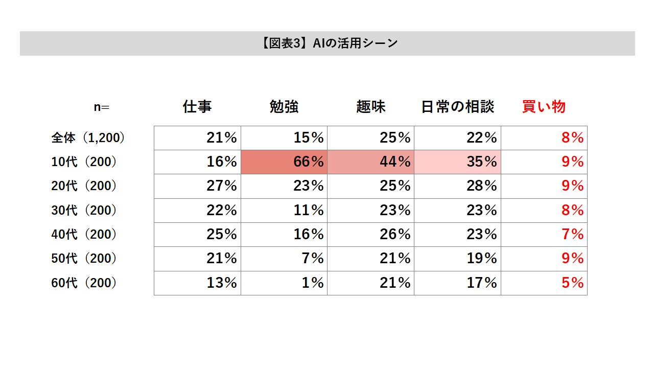AI利用調査】生活者の半数がAIツール利用経験有、購買行動への影響は