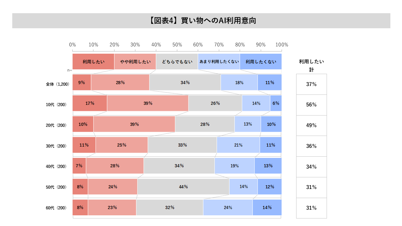 AI利用調査】生活者の半数がAIツール利用経験有、購買行動への影響は